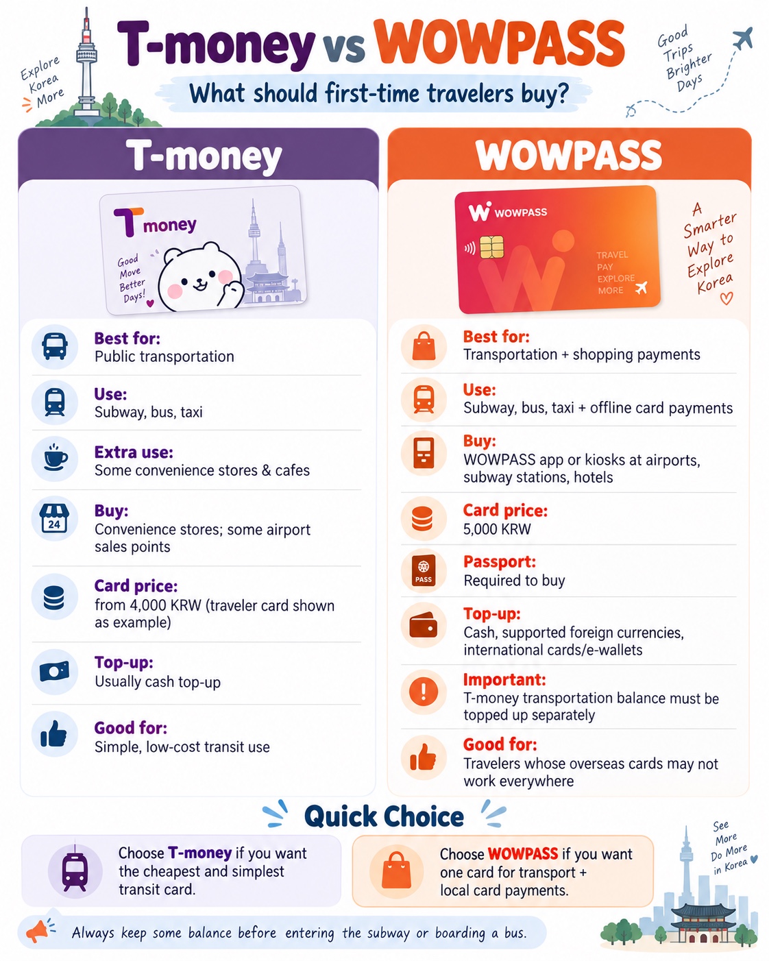 Illustrated T-money and WOWPASS comparison; see adjacent text for current pricing and purchase details